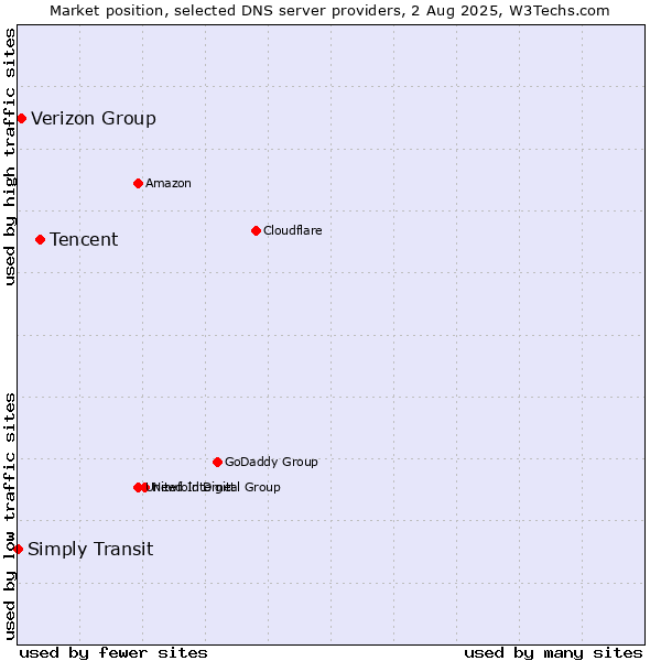 Market position of Tencent vs. Verizon Group vs. Simply Transit