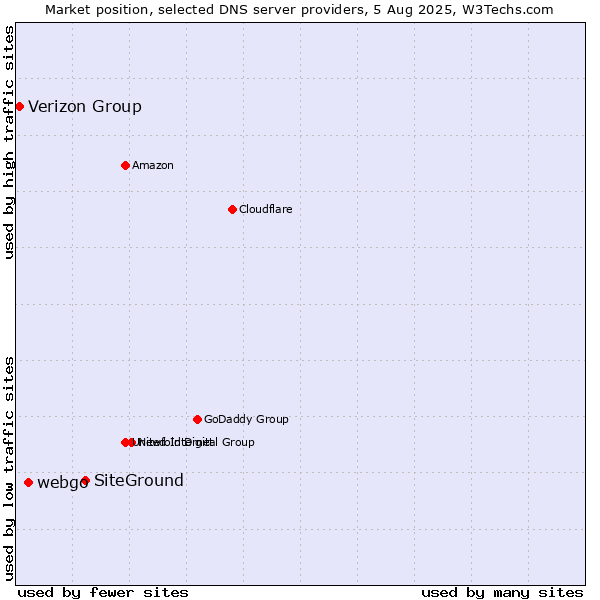 Market position of SiteGround vs. webgo vs. Verizon Group