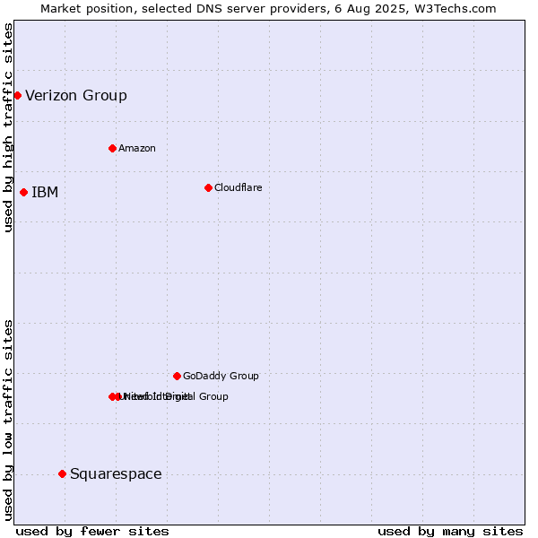 Market position of Squarespace vs. IBM vs. Verizon Group