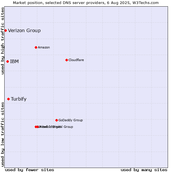 Market position of Turbify vs. IBM vs. Verizon Group