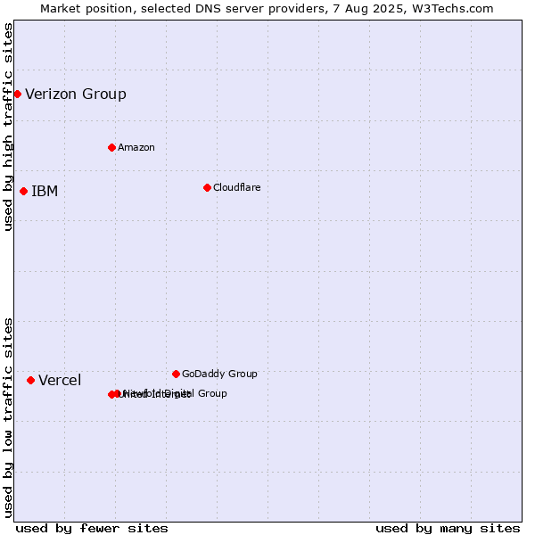Market position of Vercel vs. IBM vs. Verizon Group