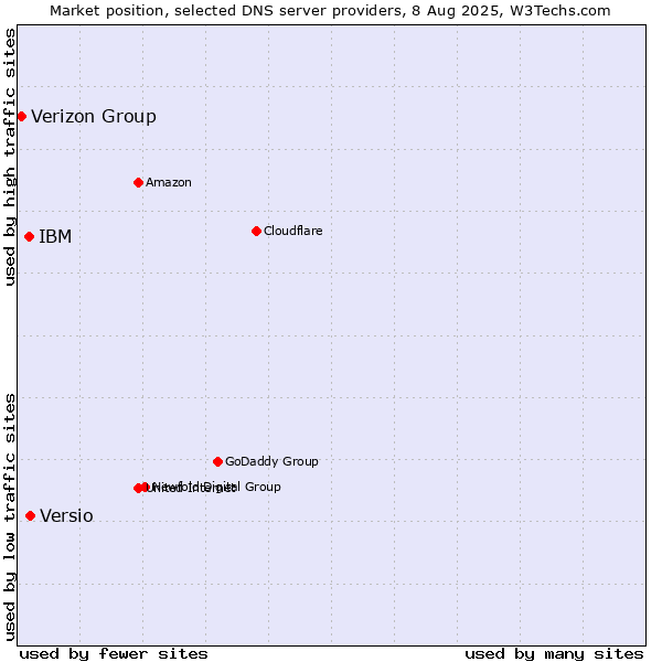 Market position of Versio vs. IBM vs. Verizon Group