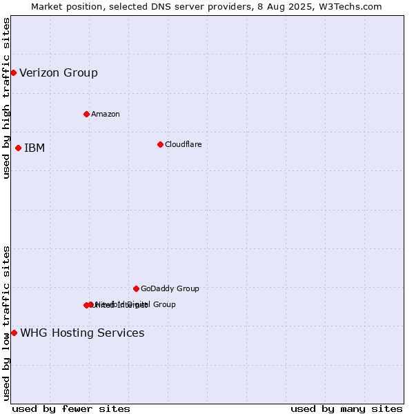 Market position of IBM vs. Verizon Group vs. WHG Hosting Services