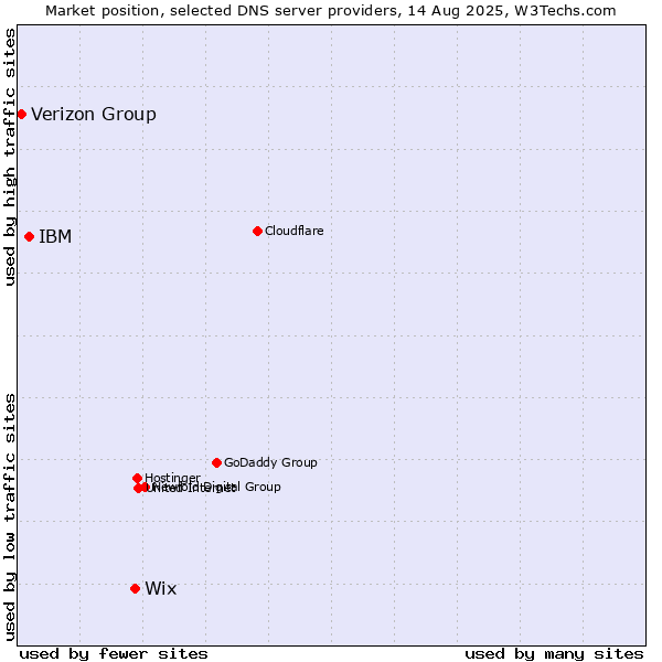 Market position of Wix vs. IBM vs. Verizon Group