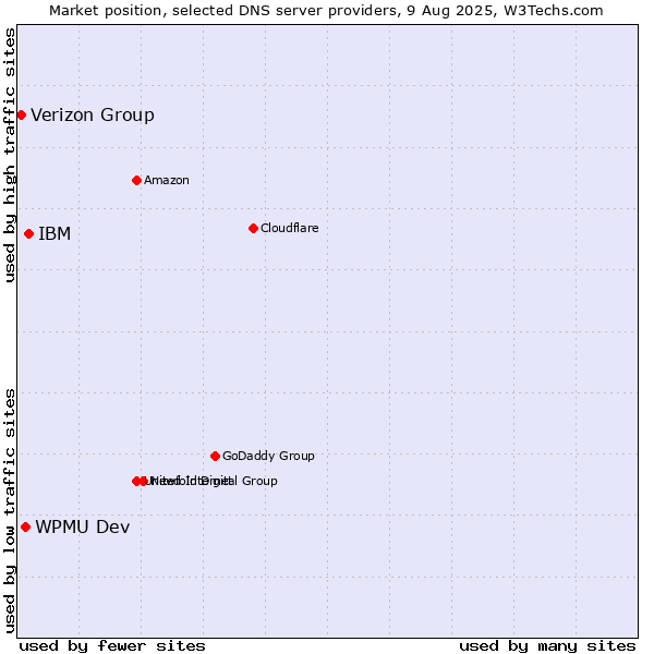 Market position of IBM vs. WPMU Dev vs. Verizon Group