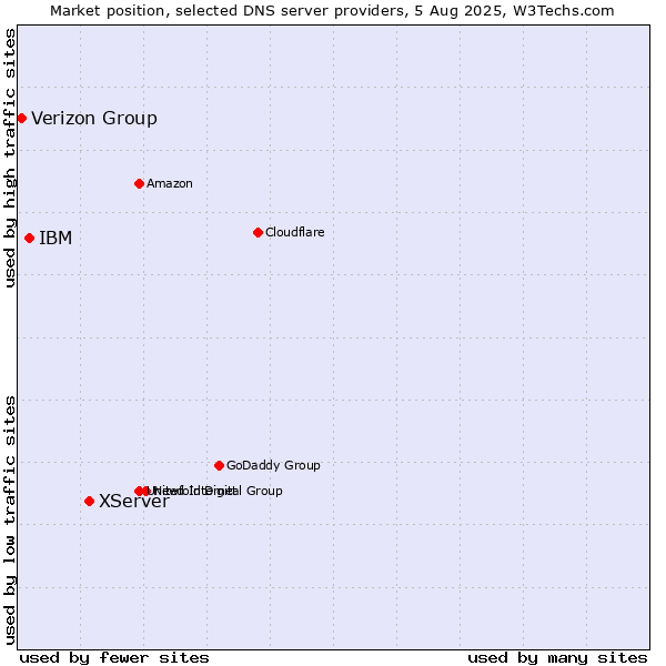 Market position of XServer vs. IBM vs. Verizon Group