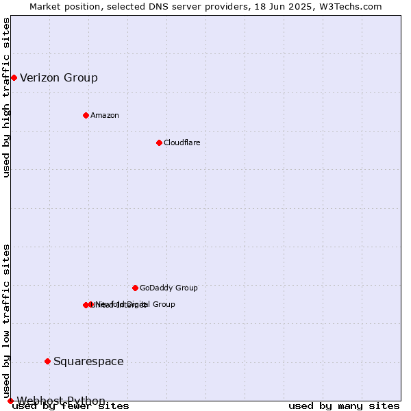 Market position of Squarespace vs. Verizon Group vs. Webhost Python