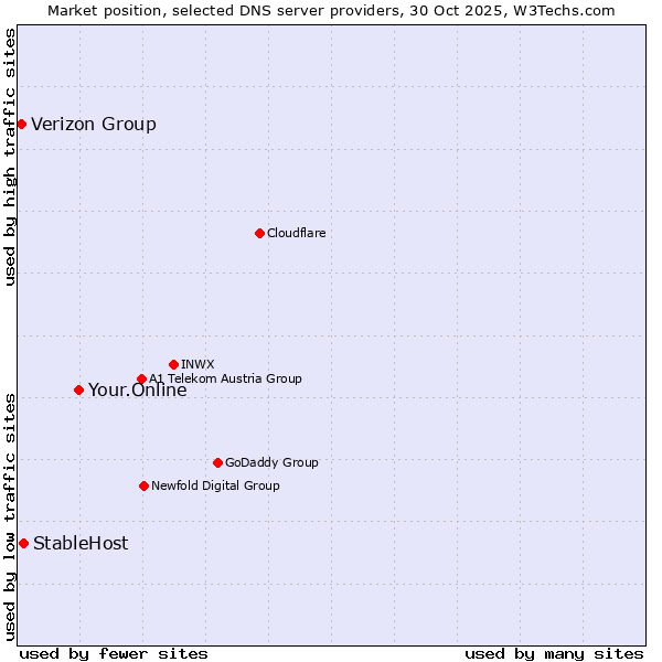 Market position of Your.Online vs. StableHost vs. Verizon Group