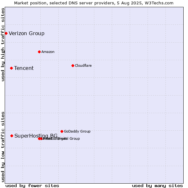 Market position of SuperHosting.BG vs. Tencent vs. Verizon Group