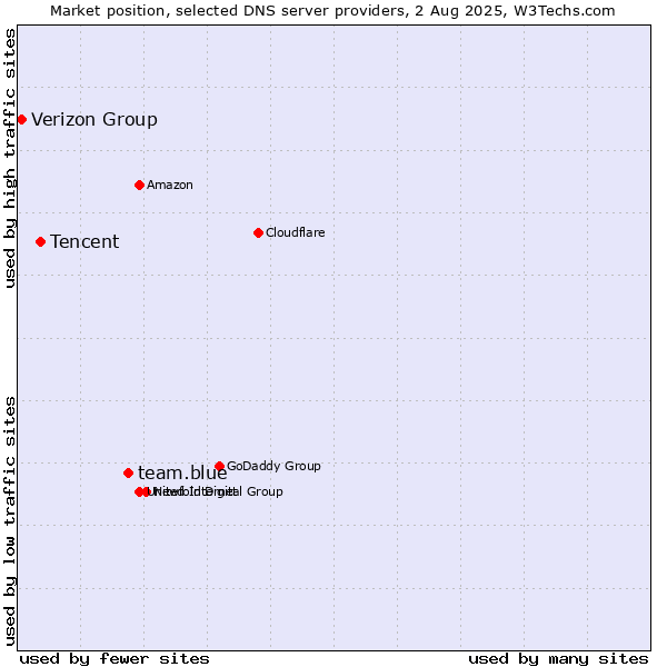 Market position of team.blue vs. Tencent vs. Verizon Group