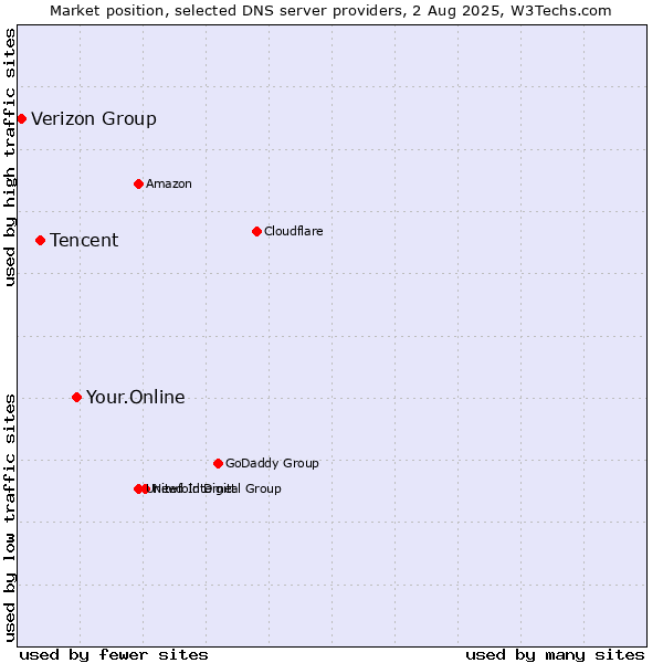 Market position of Your.Online vs. Tencent vs. Verizon Group