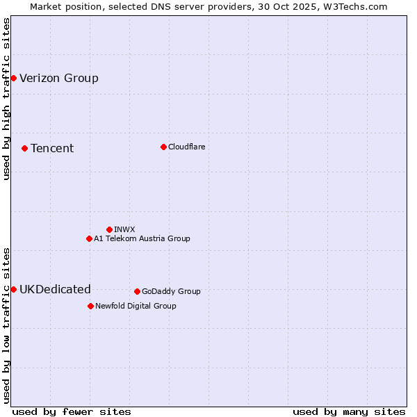 Market position of Tencent vs. UKDedicated vs. Verizon Group