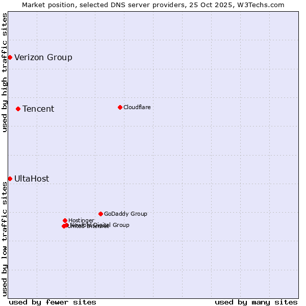 Market position of Tencent vs. UltaHost vs. Verizon Group