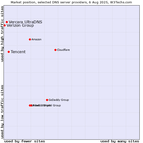 Market position of Tencent vs. Vercara UltraDNS vs. Verizon Group