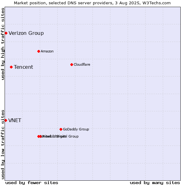 Market position of Tencent vs. Verizon Group vs. VNET