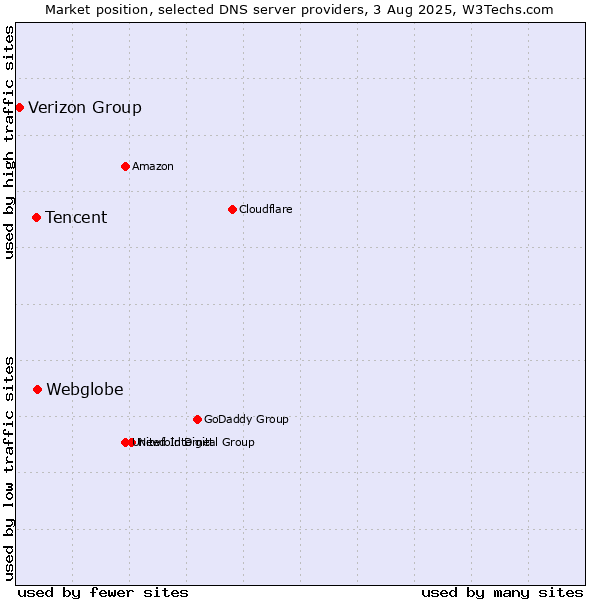 Market position of Webglobe vs. Tencent vs. Verizon Group