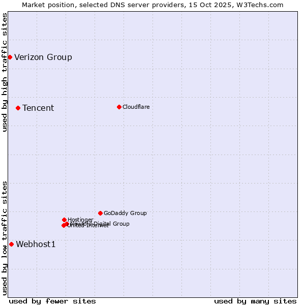 Market position of Tencent vs. Webhost1 vs. Verizon Group