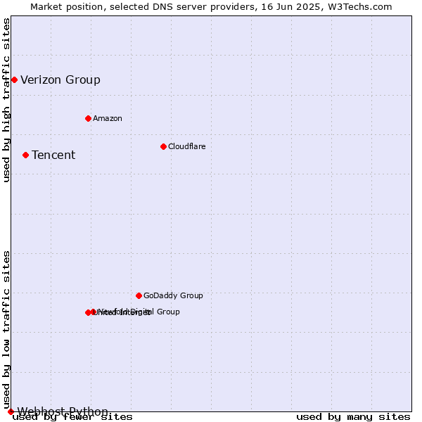 Market position of Tencent vs. Verizon Group vs. Webhost Python