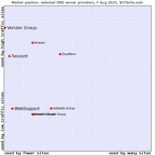 Market position of WebSupport vs. Tencent vs. Verizon Group