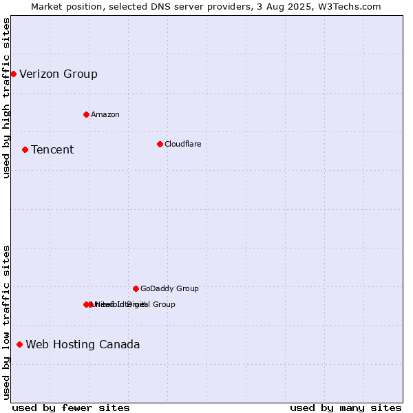 Market position of Tencent vs. Web Hosting Canada vs. Verizon Group