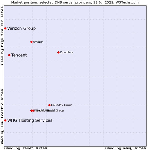 Market position of Tencent vs. Verizon Group vs. WHG Hosting Services