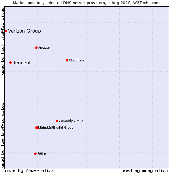 Market position of Wix vs. Tencent vs. Verizon Group