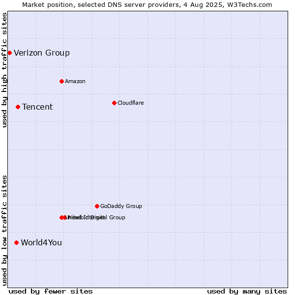 Market position of Tencent vs. World4You vs. Verizon Group