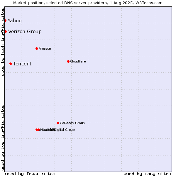 Market position of Tencent vs. Verizon Group vs. Yahoo