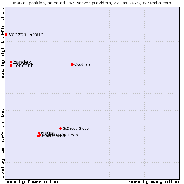 Market position of Tencent vs. Yandex vs. Verizon Group