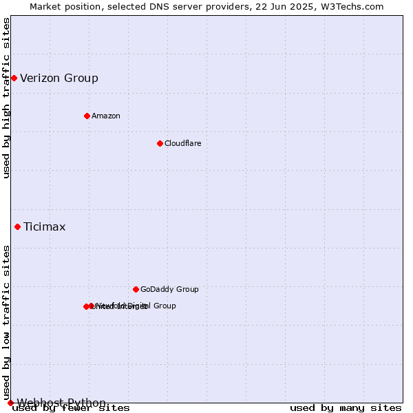 Market position of Ticimax vs. Verizon Group vs. Webhost Python