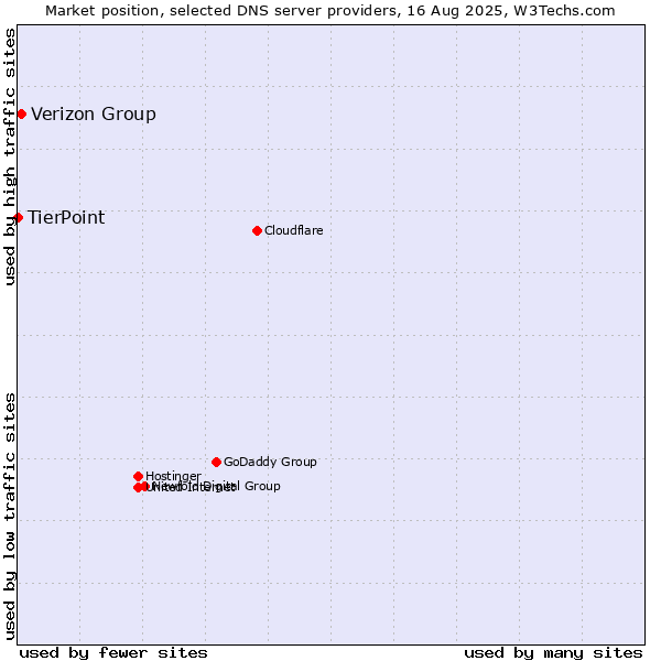 Market position of Verizon Group vs. TierPoint