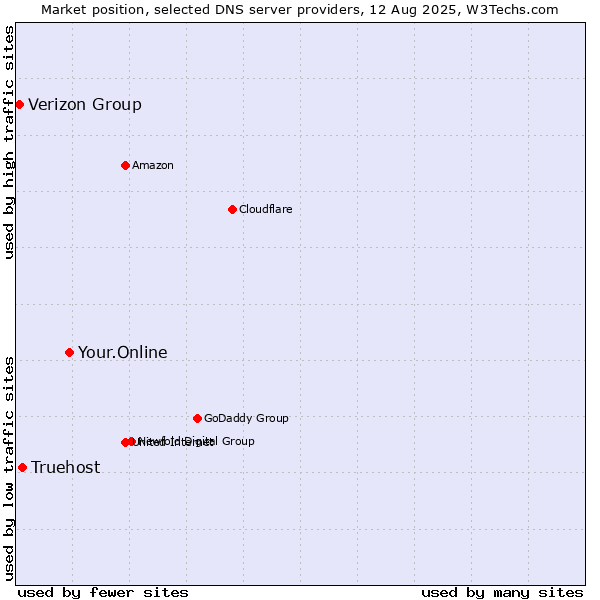 Market position of Your.Online vs. Truehost vs. Verizon Group