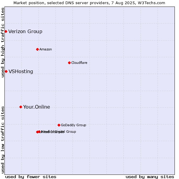Market position of Your.Online vs. VSHosting vs. Verizon Group