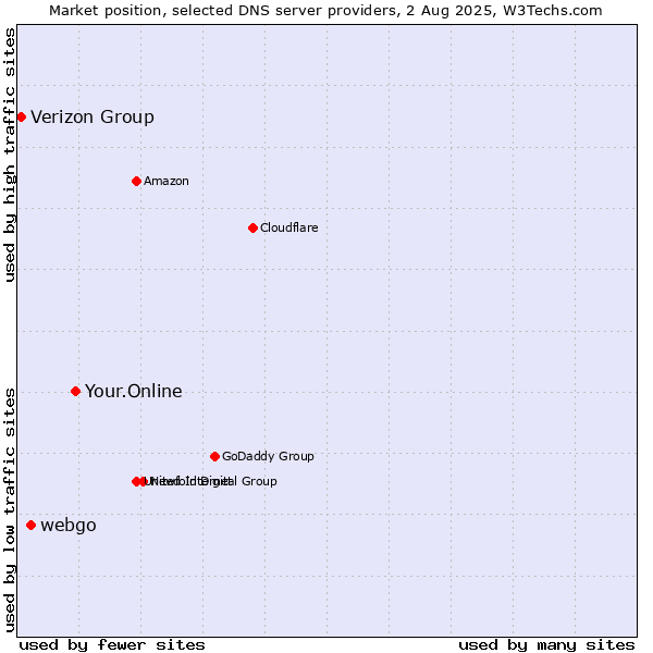 Market position of Your.Online vs. webgo vs. Verizon Group