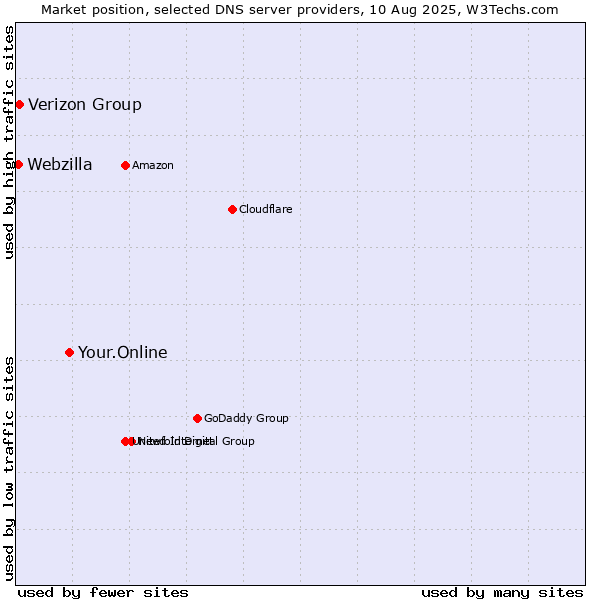 Market position of Your.Online vs. Verizon Group vs. Webzilla