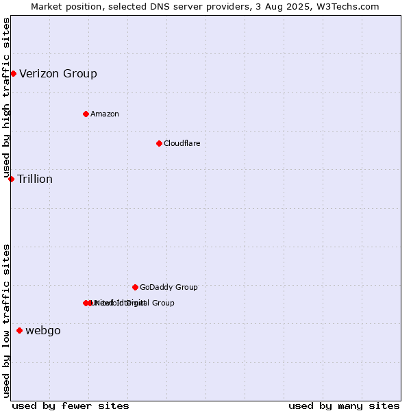 Market position of webgo vs. Verizon Group vs. Trillion
