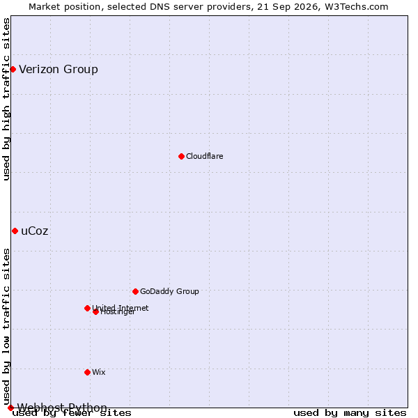 Market position of uCoz vs. Verizon Group vs. Webhost Python
