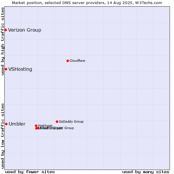 Market position of Umbler vs. VSHosting vs. Verizon Group