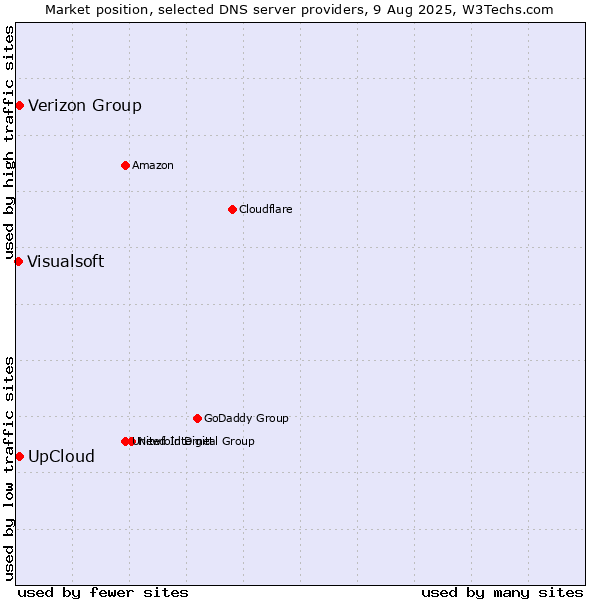 Market position of Verizon Group vs. UpCloud vs. Visualsoft