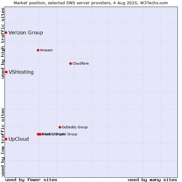 Market position of UpCloud vs. VSHosting vs. Verizon Group