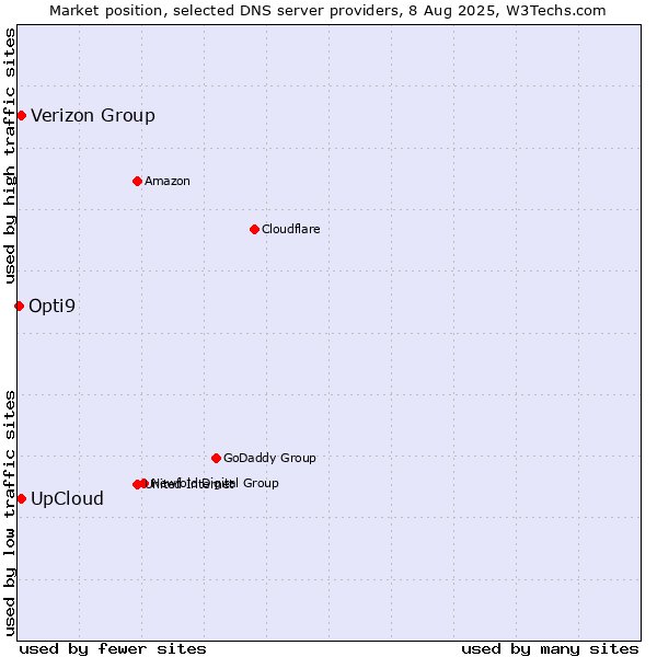Market position of Verizon Group vs. UpCloud vs. Opti9