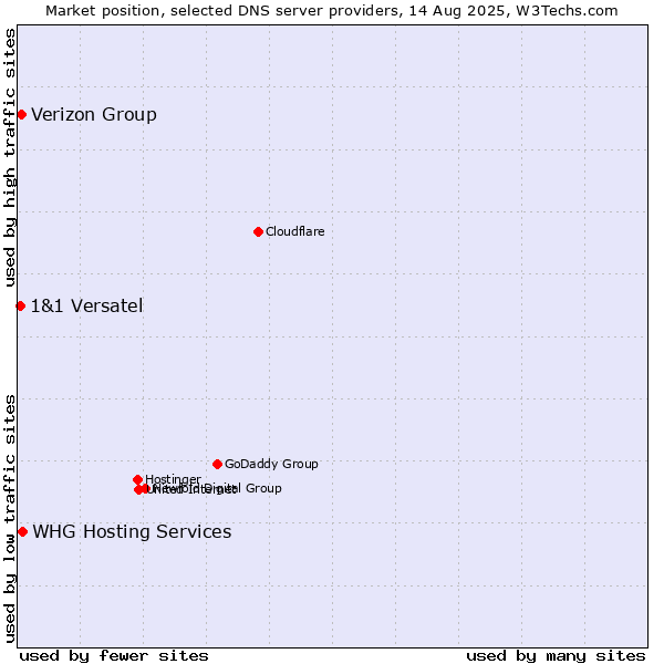 Market position of WHG Hosting Services vs. Verizon Group vs. 1&1 Versatel