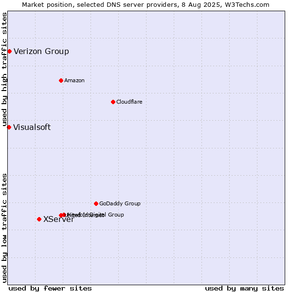 Market position of XServer vs. Verizon Group vs. Visualsoft