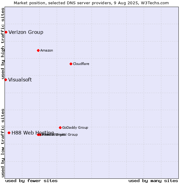 Market position of H88 Web Hosting vs. Verizon Group vs. Visualsoft