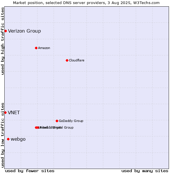 Market position of webgo vs. Verizon Group vs. VNET