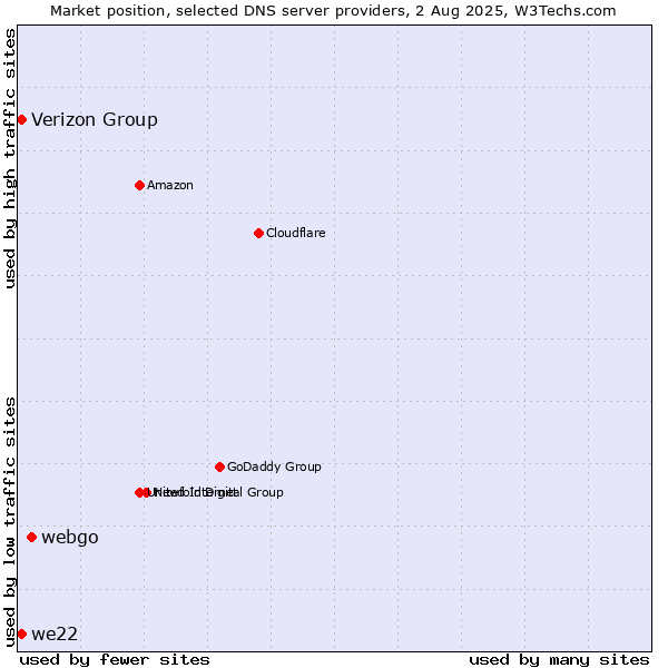 Market position of webgo vs. Verizon Group vs. we22