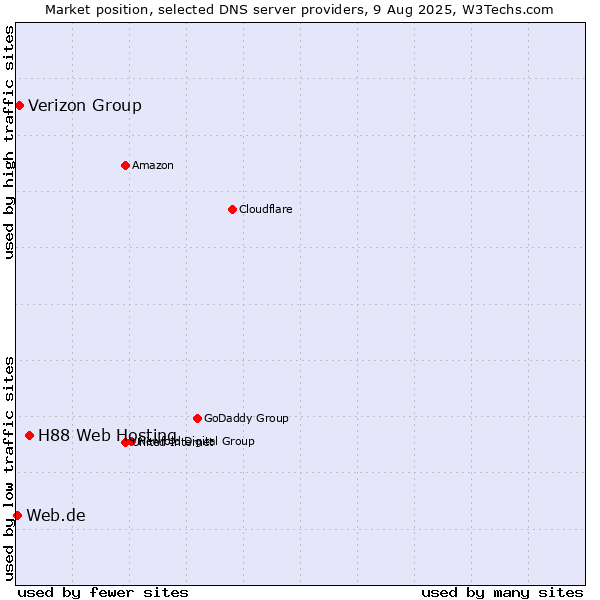 Market position of H88 Web Hosting vs. Verizon Group vs. Web.de