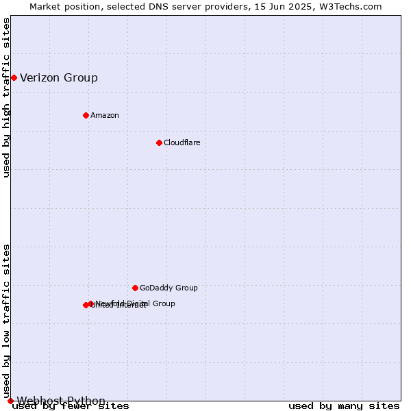 Market position of Verizon Group vs. Webhost Python