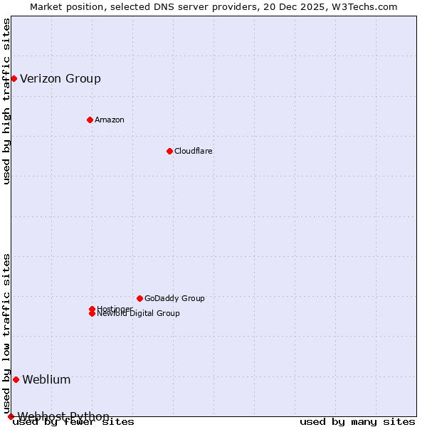 Market position of Weblium vs. Verizon Group vs. Webhost Python