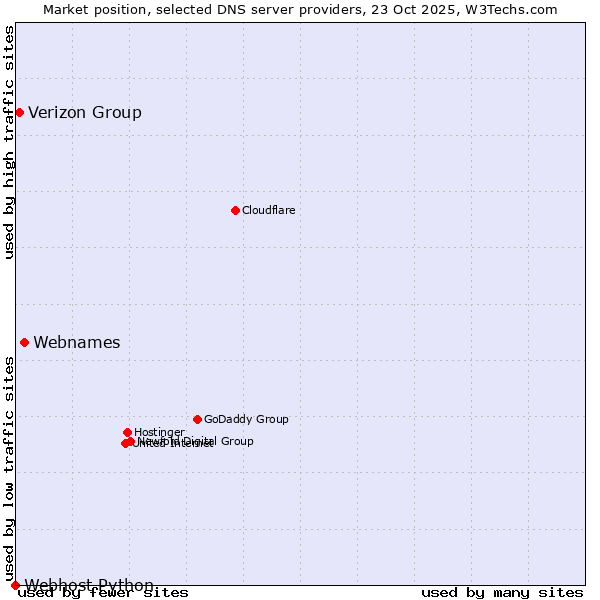 Market position of Webnames vs. Verizon Group vs. Webhost Python